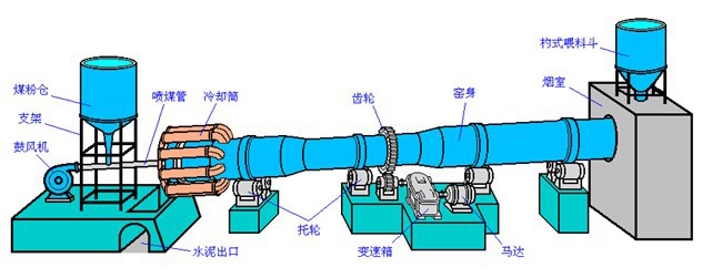 水泥熟料回轉(zhuǎn)窯結(jié)構(gòu)組成