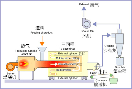 三筒烘干機(jī)工作原理