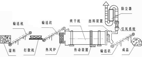 轉(zhuǎn)筒烘干機(jī)工藝